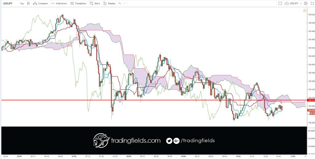 The Ichimoku Cloud is an indicator designed to tell you everything you need to know about a price trend, including its direction, momentum, dynamic support and resistance levels, and even trade signals. The Japanese name—Ichimoku Kinko Hyo—means “one look (or glance) equilibrium chart.”