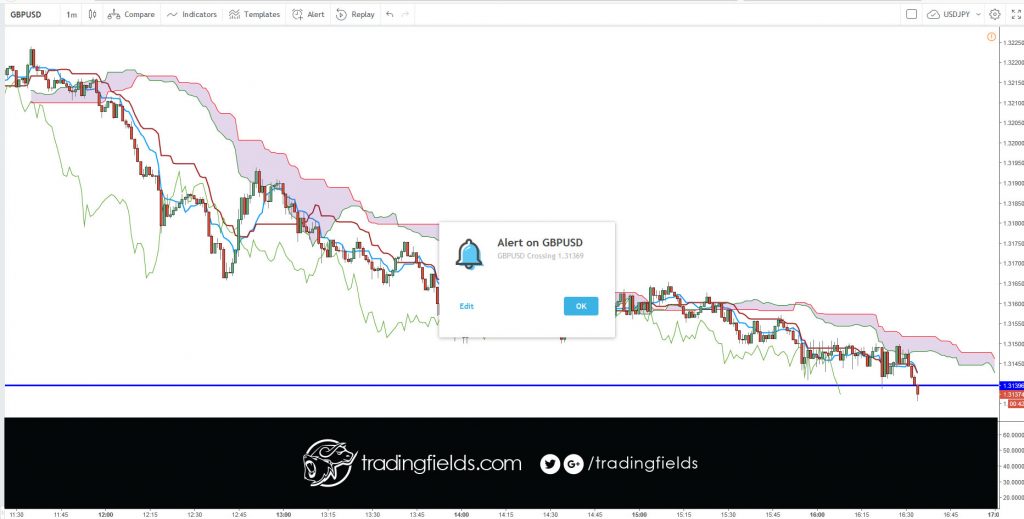 The Ichimoku Cloud, also known as Ichimoku Kinko Hyo, is a versatile indicator that defines support and resistance, identifies trend direction, gauges momentum and provides trading signals. Ichimoku Kinko Hyo translates into “one look equilibrium chart”.