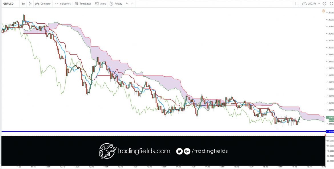 In the forex market, think of money as a commodity, you are buying a currency hoping that its value will increase, and if you are selling you are betting that it will decrease. ... Instead the forex market is an interbank market, which means it's all connected together in a network of banks and institutions.