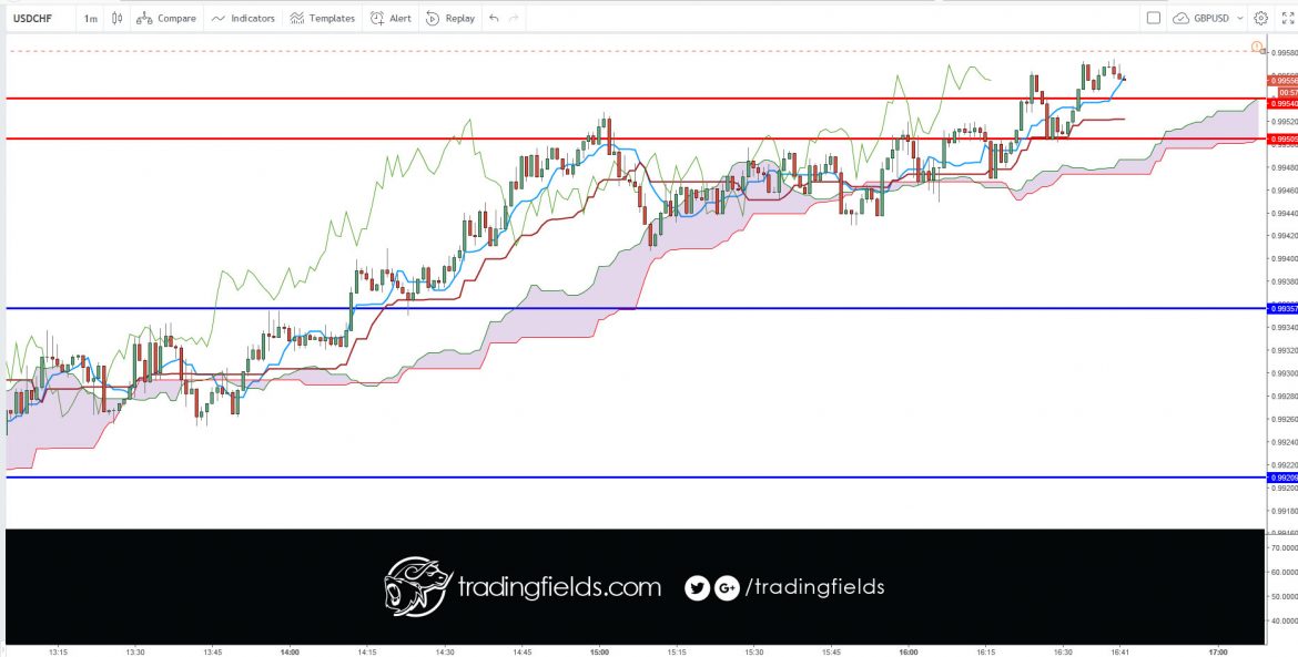 The Chikou span is the lagging indicator component of the Ichimoku Kinko Hyo candlestick trading model. The Chikou is a line of the most recent price action, but it is plotted 26 trading periods into the past. Chikou spans are designed to allow traders to visualize the relationship between current and prior trends.