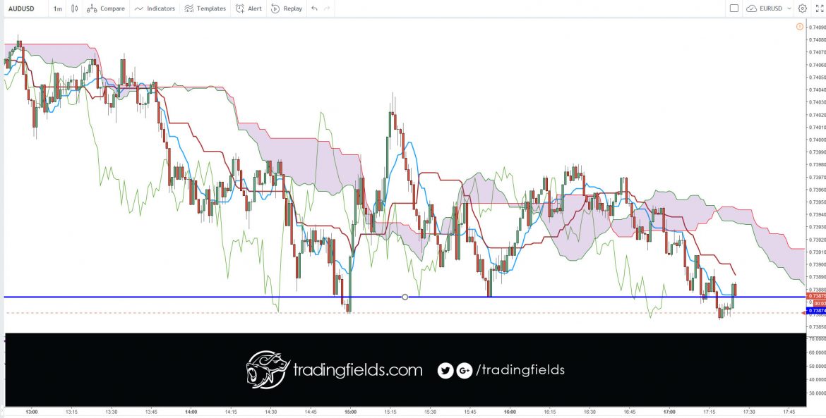 The foreign exchange market (Forex, FX, or currency market) is a global decentralized or Over The Counter (OTC) market for the trading of currencies. This includes all aspects of buying, selling and exchanging currencies at current or determined prices.