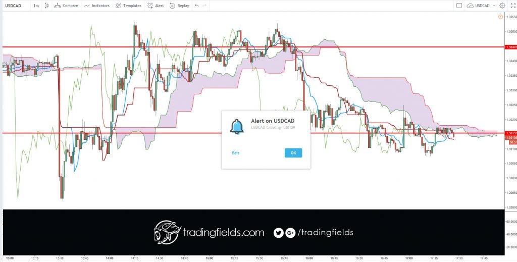 The foreign exchange market (Forex, FX, or currency market) is a global decentralized or Over The Counter (OTC) market for the trading of currencies. This includes all aspects of buying, selling and exchanging currencies at current or determined prices.