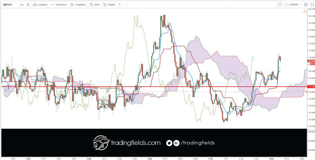 All currency trading is done in pairs. Unlike the stock market, where you can buy or sell a single stock, you have to buy one currency and sell another currency in the forex market. Next, nearly all currencies are priced out to the fourth decimal point. A pip or percentage in point, is the smallest increment of trade.