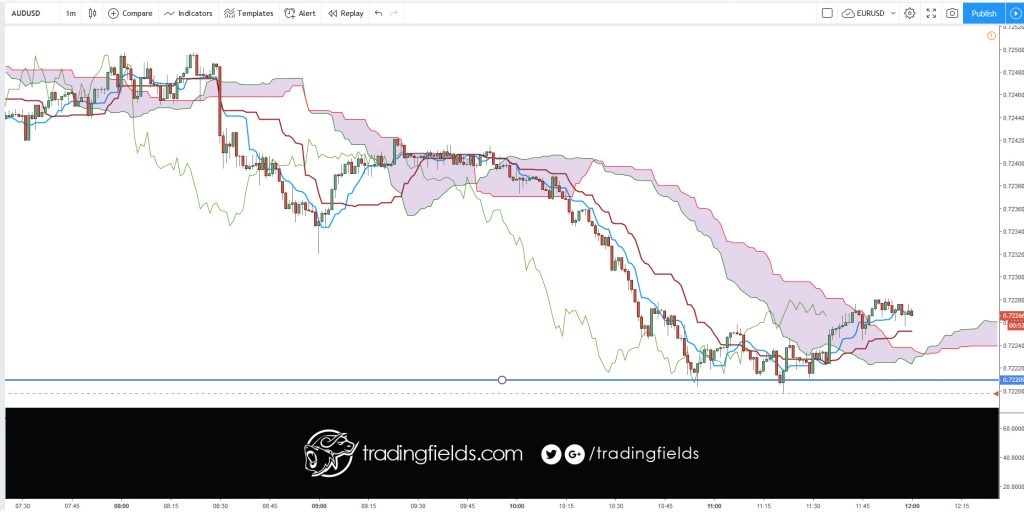 The Foreign Exchange market, also called FOREX or FX, is the global currency trading market. ... On the FOREX market one currency is exchanged for another. The single most important thing on the FOREX market is the exchange rate between two currencies (a currency pair).