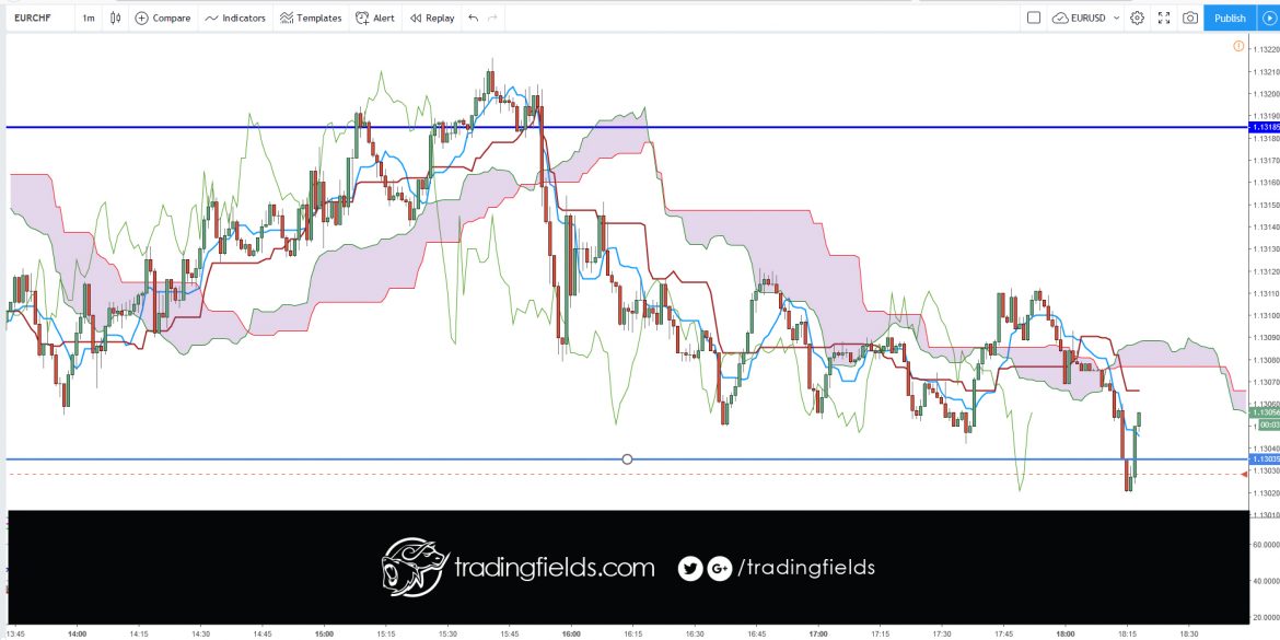 The Foreign Exchange market, also called FOREX or FX, is the global currency trading market. ... On the FOREX market one currency is exchanged for another. The single most important thing on the FOREX market is the exchange rate between two currencies (a currency pair).