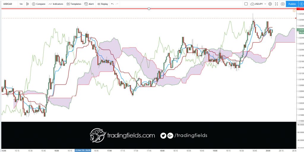 In the forex market, think of money as a commodity, you are buying a currency hoping that its value will increase, and if you are selling you are betting that it will decrease. ... Instead the forex market is an interbank market, which means it's all connected together in a network of banks and institutions.