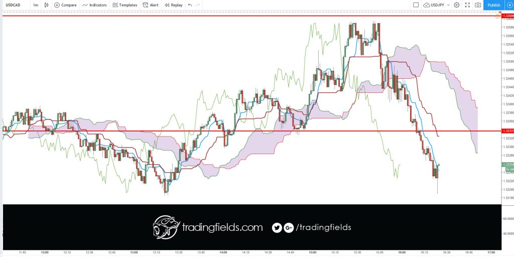 The Chikou span is the lagging indicator component of the Ichimoku Kinko Hyo candlestick trading model. The Chikou is a line of the most recent price action, but it is plotted 26 trading periods into the past. Chikou spans are designed to allow traders to visualize the relationship between current and prior trends.