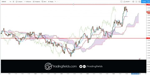 The Relative Strength Index (RSI), developed by J. Welles Wilder, is a momentum oscillator that measures the speed and change of price movements. The RSI oscillates between zero and 100. Traditionally the RSI is considered overbought when above 70 and oversold when below 30.