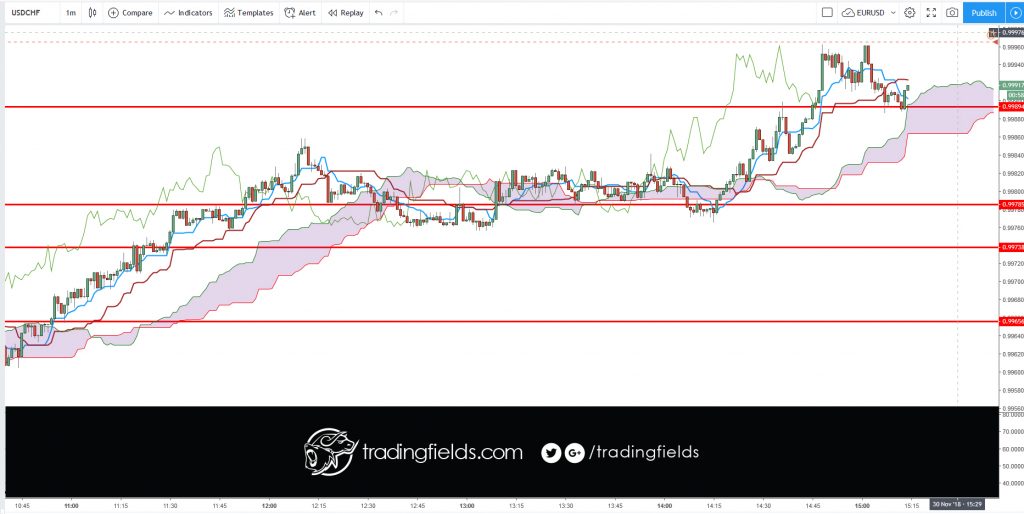 DEFINITION of 'Tenkan-Sen' The mid-point between the highest high and lowest low of a particular security calculated over the past nine periods. The Tenkan-Sen line is the conversion line used specifically in the Ichimoku Kinko Hyo (or Ichimoku Cloud) equilibrium charts.