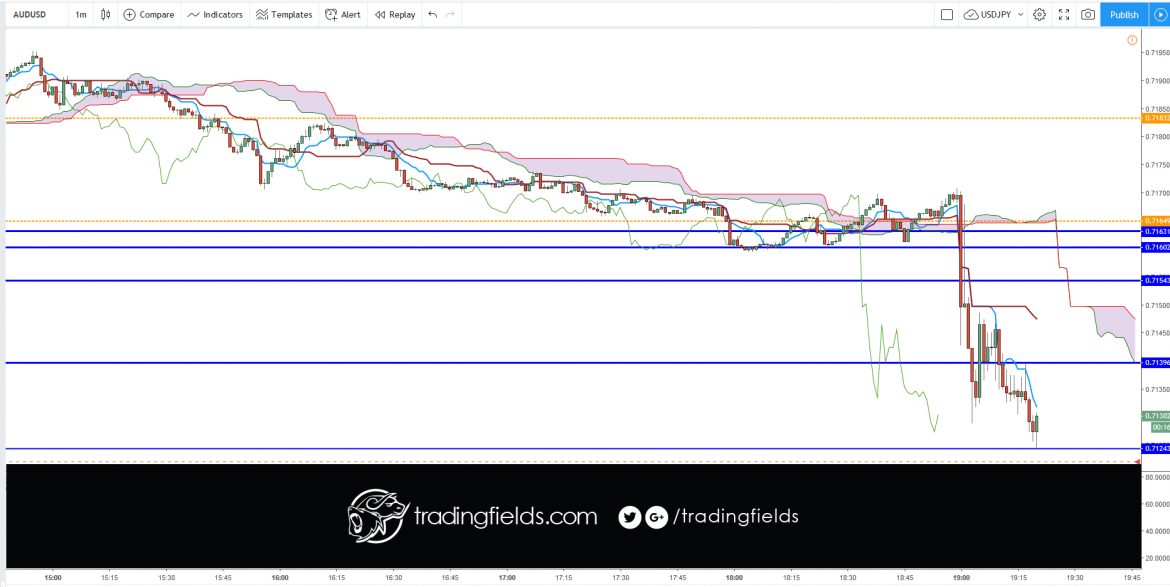 On the daily chart, this line is the mid point of the 52 day high-low range, which is a little less than 3 months. The default calculation setting is 52 periods, but can be adjusted. This value is plotted 26 periods in the future and forms the slower Cloud boundary.