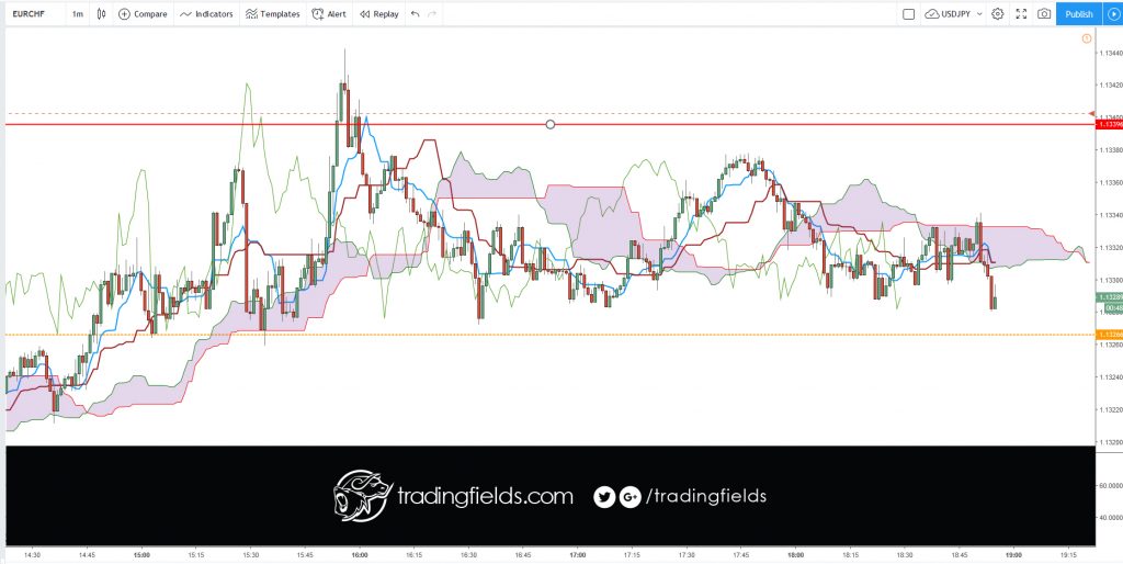 The relative strength index (RSI) is most commonly used to indicate temporary overbought or oversold conditions in a market. An intraday forex trading strategy can be devised to take advantage of indications from the RSI that a market is overextended and therefore likely to retrace.