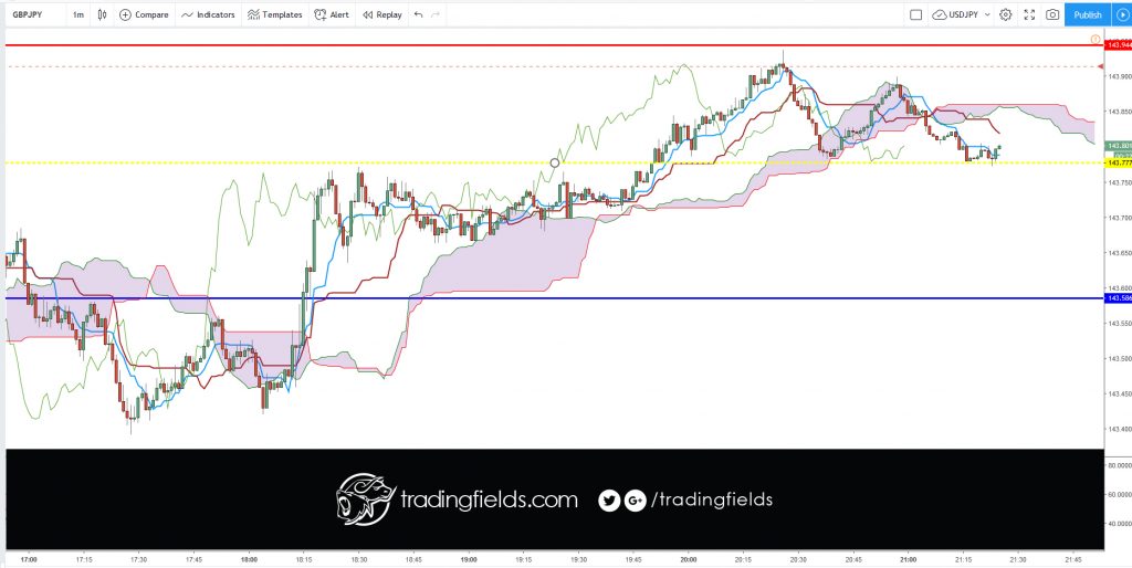 The Relative Strength Index (RSI), developed by J. Welles Wilder, is a momentum oscillator that measures the speed and change of price movements. The RSI oscillates between zero and 100. Traditionally the RSI is considered overbought when above 70 and oversold when below 30.