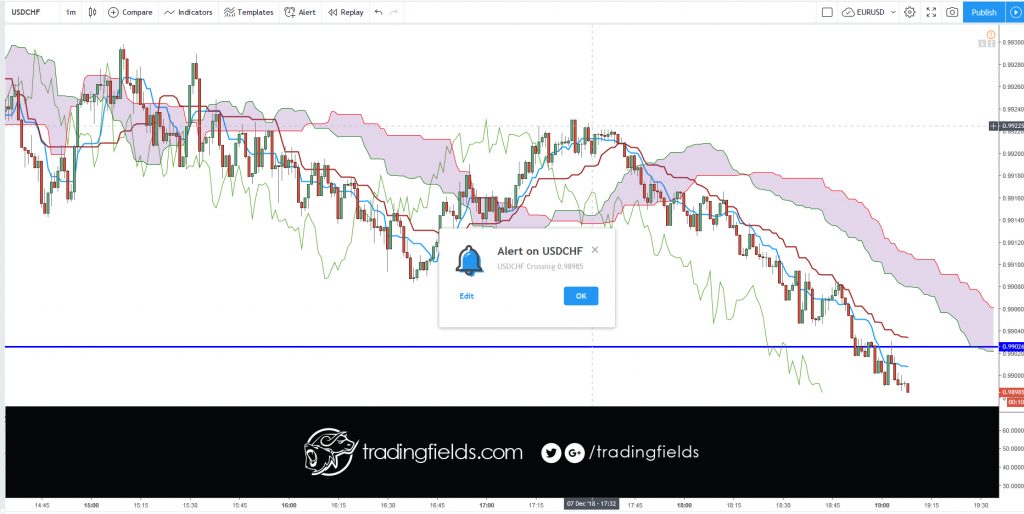 The Relative Strength Index (RSI), developed by J. Welles Wilder, is a momentum oscillator that measures the speed and change of price movements. The RSI oscillates between zero and 100. Traditionally the RSI is considered overbought when above 70 and oversold when below 30.