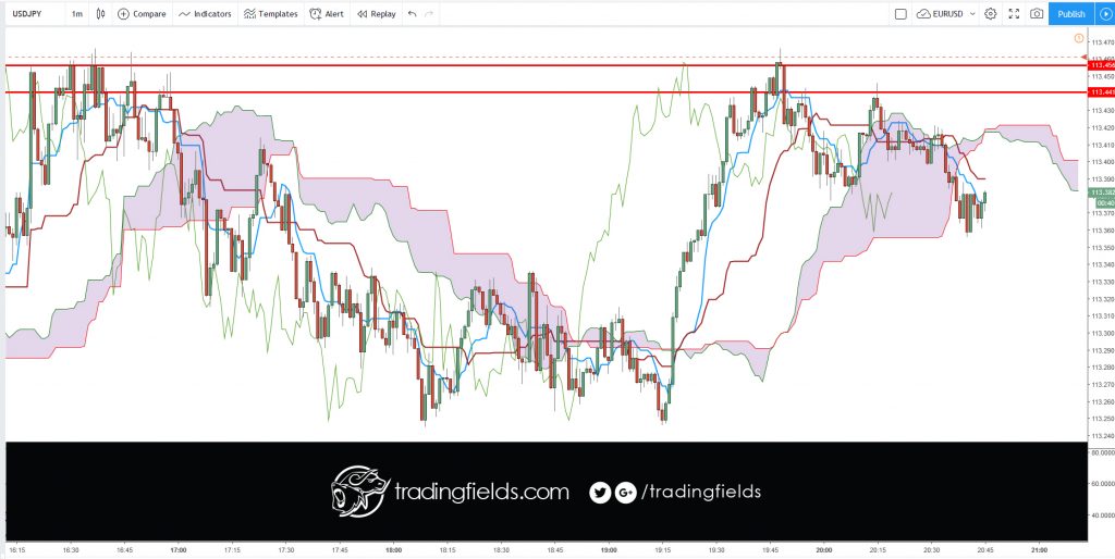 The Chikou span is the lagging indicator component of the Ichimoku Kinko Hyo candlestick trading model. The Chikou is a line of the most recent price action, but it is plotted 26 trading periods into the past. Chikou spans are designed to allow traders to visualize the relationship between current and prior trends.