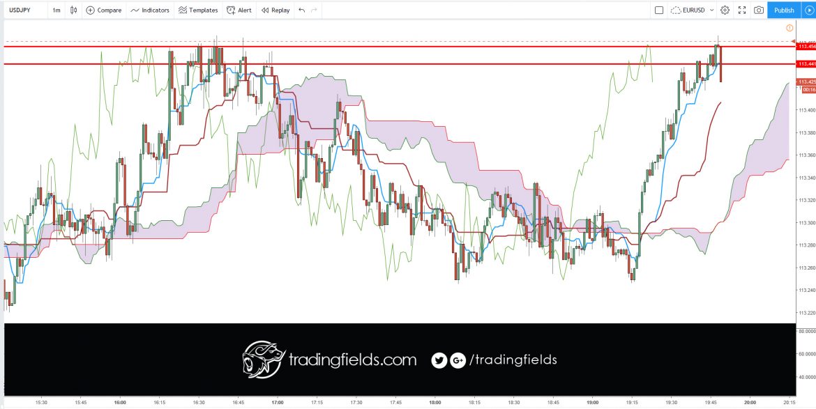 The relative strength index (RSI) is most commonly used to indicate temporary overbought or oversold conditions in a market. An intraday forex trading strategy can be devised to take advantage of indications from the RSI that a market is overextended and therefore likely to retrace.