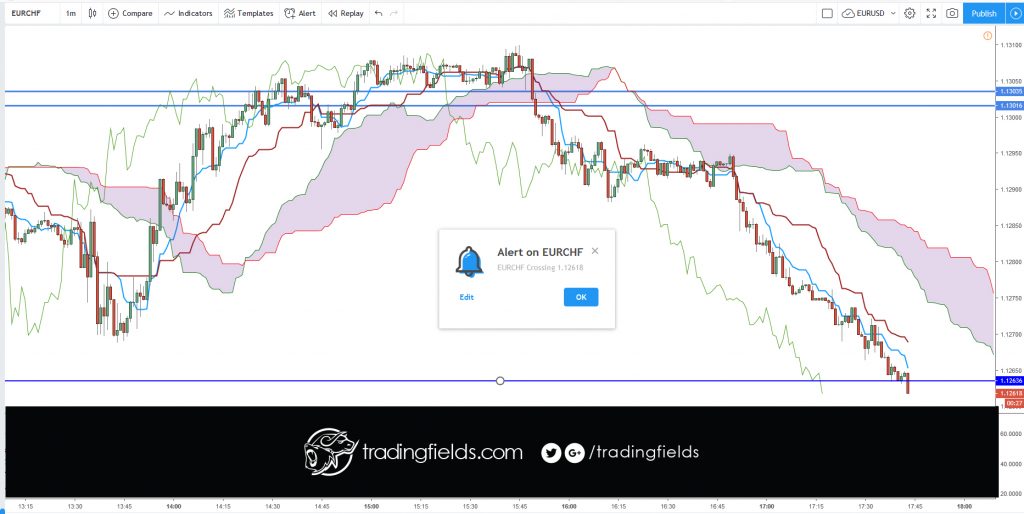 On the daily chart, this line is the mid point of the 52 day high-low range,  which is a little less than 3 months. The default calculation setting is  52 periods, but can be adjusted. This value is plotted 26 periods in the future 