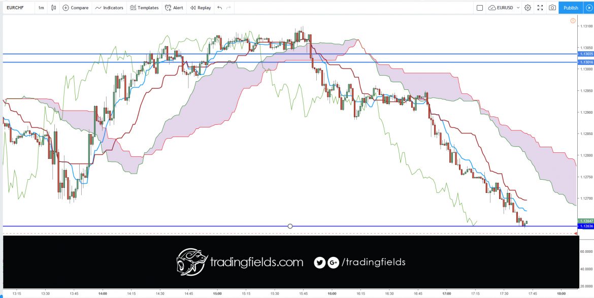 The Chikou span is the lagging indicator component of the Ichimoku Kinko Hyo candlestick trading model. The Chikou is a line of the most recent price action, but it is plotted 26 trading periods into the past. Chikou spans are designed to allow traders to visualize the relationship between current and prior trends.