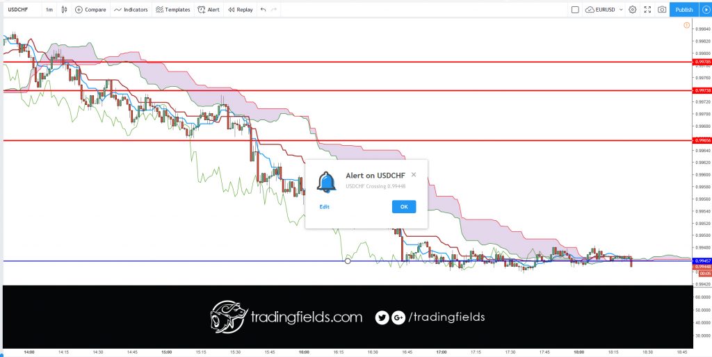 The relative strength index (RSI) is most commonly used to indicate temporary overbought or oversold conditions in a market. An intraday forex trading strategy can be devised to take advantage of indications from the RSI that a market is overextended and therefore likely to retrace.