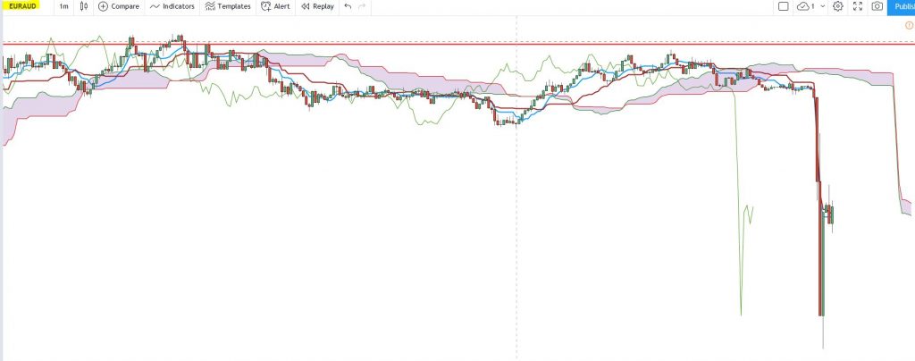 In the forex market, think of money as a commodity, you are buying a currency hoping that its value will increase, and if you are selling you are betting that it will decrease. ... Instead the forex market is an interbank market, which means it's all connected together in a network of banks and institutions.