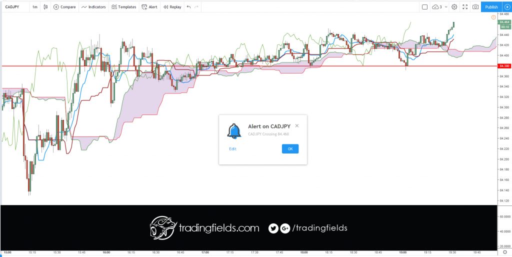 The Ichimoku Cloud is an indicator designed to tell you everything you need to know about a price trend, including its direction, momentum, dynamic support and resistance levels, and even trade signals. The Japanese name—Ichimoku Kinko Hyo—means “one look (or glance) equilibrium chart.”