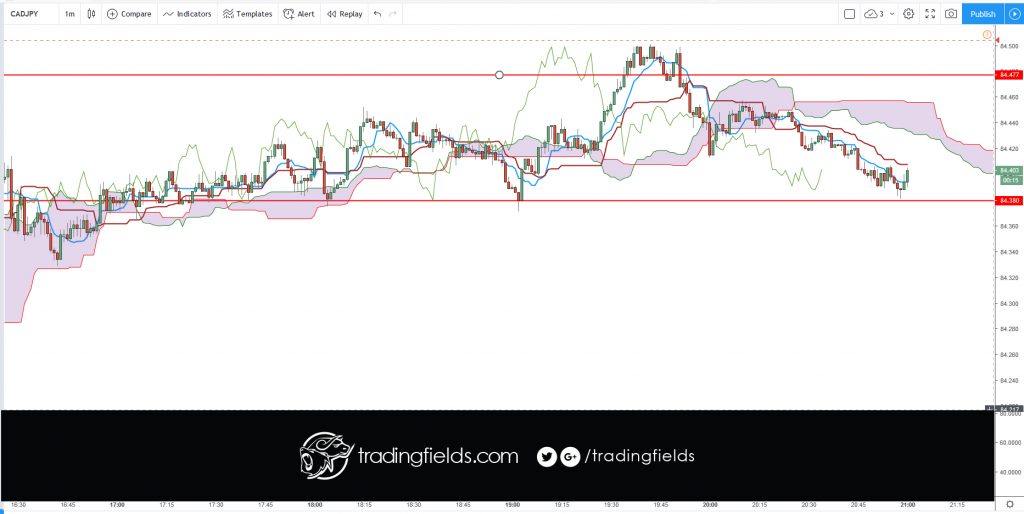 In the forex market, think of money as a commodity, you are buying a currency hoping that its value will increase, and if you are selling you are betting that it will decrease. ... Instead the forex market is an interbank market, which means it's all connected together in a network of banks and institutions.