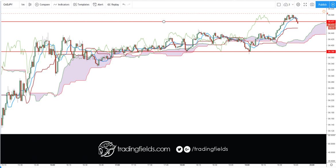 The Chikou span is the lagging indicator component of the Ichimoku Kinko Hyo candlestick trading model. The Chikou is a line of the most recent price action, but it is plotted 26 trading periods into the past. Chikou spans are designed to allow traders to visualize the relationship between current and prior trends.