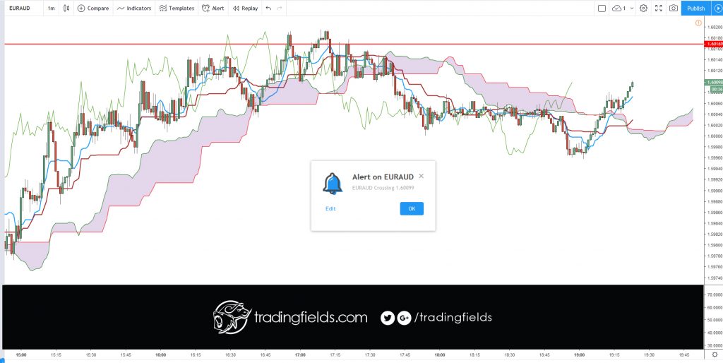 The Relative Strength Index (RSI), developed by J. Welles Wilder, is a momentum oscillator that measures the speed and change of price movements. The RSI oscillates between zero and 100. Traditionally the RSI is considered overbought when above 70 and oversold when below 30.