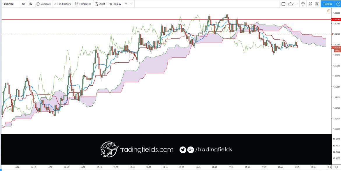 The Ichimoku Cloud, also known as Ichimoku Kinko Hyo, is a versatile indicator that defines support and resistance, identifies trend direction, gauges momentum and provides trading signals. Ichimoku Kinko Hyo translates into “one look equilibrium chart”.