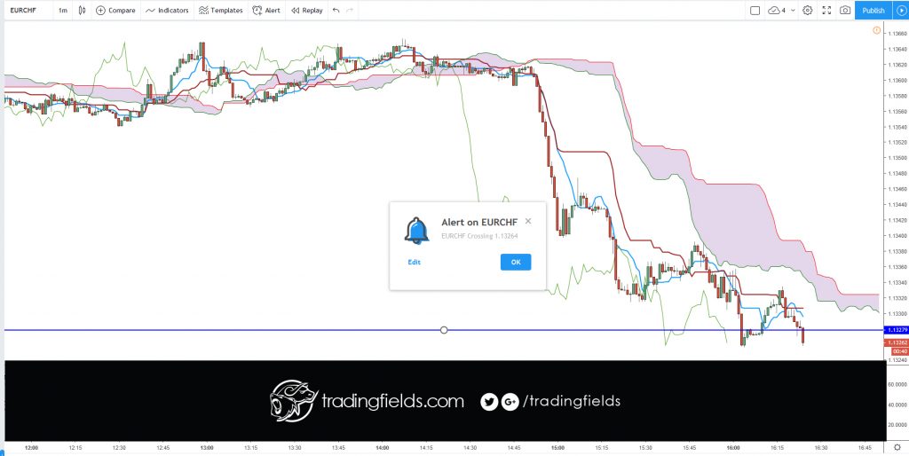 The Ichimoku Cloud, also known as Ichimoku Kinko Hyo, is a versatile indicator that defines support and resistance, identifies trend direction, gauges momentum and provides trading signals. Ichimoku Kinko Hyo translates into “one look equilibrium chart”.