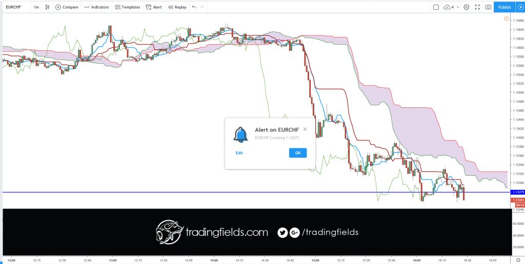 The Ichimoku Cloud is an indicator designed to tell you everything you need to know about a price trend, including its direction, momentum, dynamic support and resistance levels, and even trade signals. The Japanese name—Ichimoku Kinko Hyo—means “one look (or glance) equilibrium chart.”