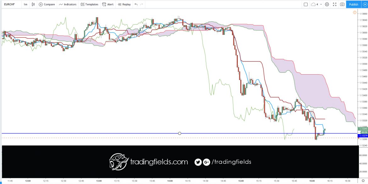 The relative strength index (RSI) is most commonly used to indicate temporary overbought or oversold conditions in a market. An intraday forex trading strategy can be devised to take advantage of indications from the RSI that a market is overextended and therefore likely to retrace.