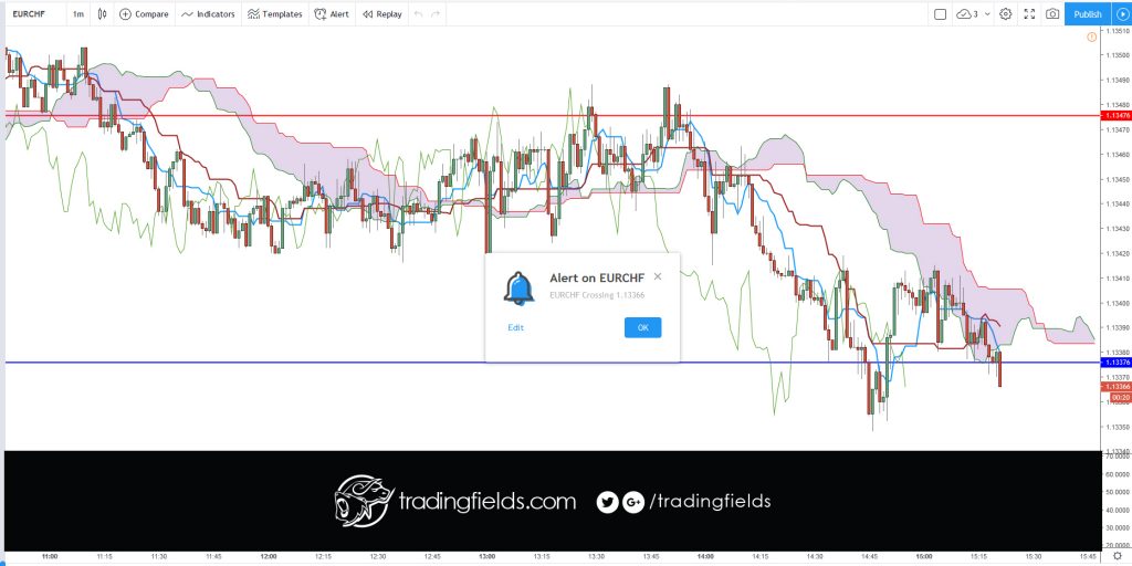 The relative strength index (RSI) is most commonly used to indicate temporary overbought or oversold conditions in a market. An intraday forex trading strategy can be devised to take advantage of indications from the RSI that a market is overextended and therefore likely to retrace.