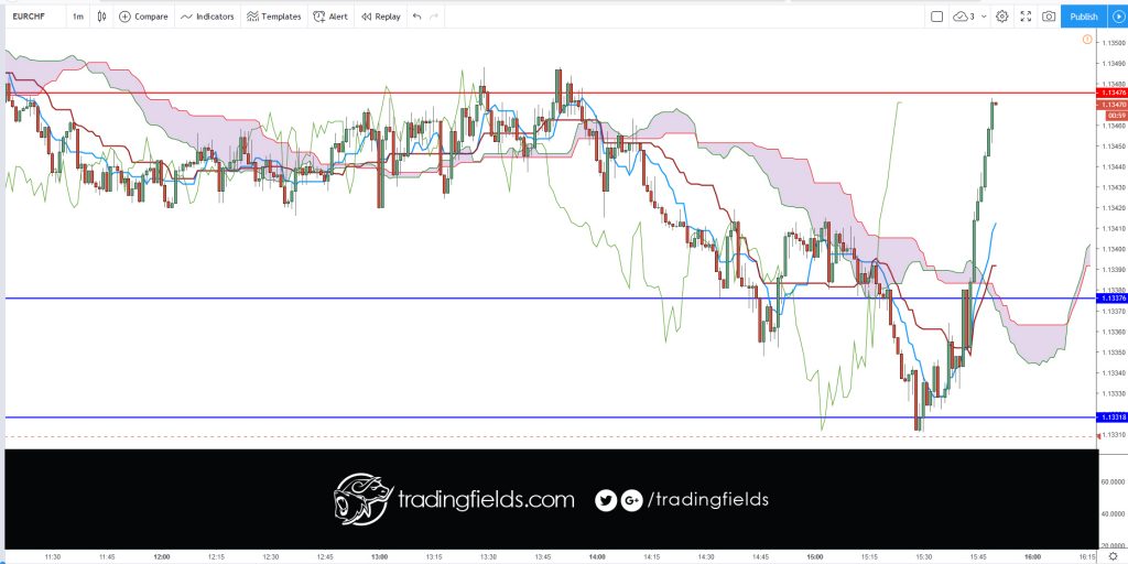 The foreign exchange market (Forex, FX, or currency market) is a global decentralized or Over The Counter (OTC) market for the trading of currencies. This includes all aspects of buying, selling and exchanging currencies at current or determined prices.