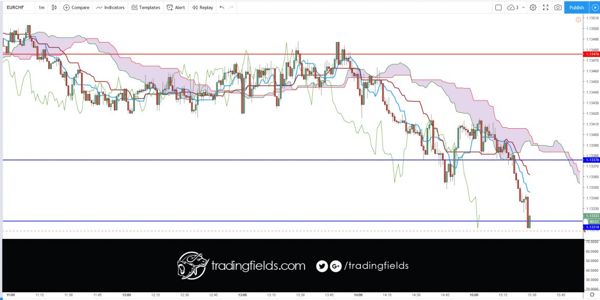 In the forex market, think of money as a commodity, you are buying a currency hoping that its value will increase, and if you are selling you are betting that it will decrease. ... Instead the forex market is an interbank market, which means it's all connected together in a network of banks and institutions.