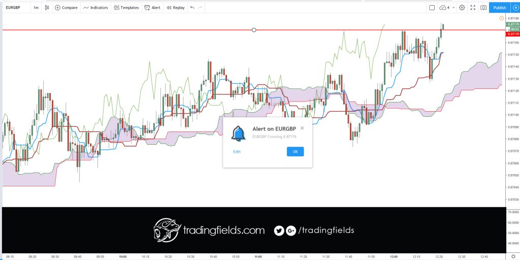 DEFINITION of 'Tenkan-Sen' The mid-point between the highest high and lowest low of a particular security calculated over the past nine periods. The Tenkan-Sen line is the conversion line used specifically in the Ichimoku Kinko Hyo (or Ichimoku Cloud) equilibrium charts.