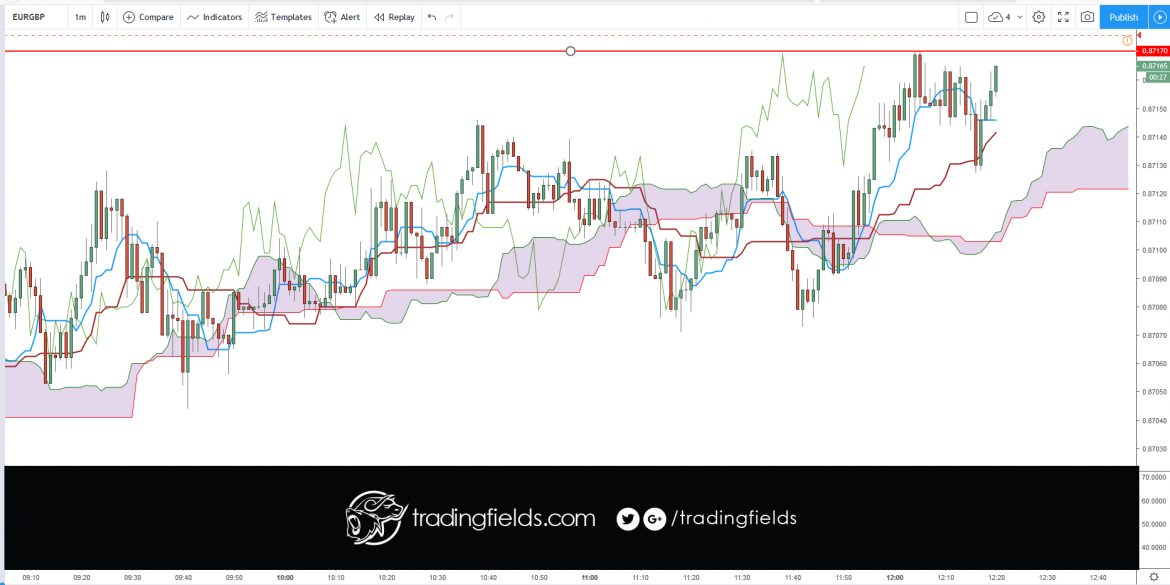 All currency trading is done in pairs. Unlike the stock market, where you can buy or sell a single stock, you have to buy one currency and sell another currency in the forex market. Next, nearly all currencies are priced out to the fourth decimal point. A pip or percentage in point, is the smallest increment of trade.