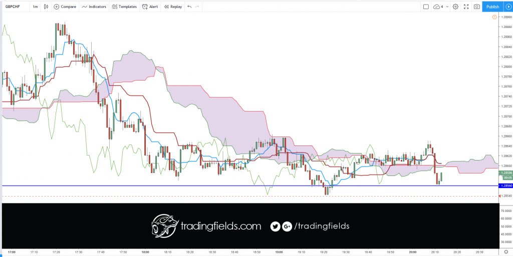 #trade #forex #trading #broker #forexsignal #forexsignals #forextrader #gold #brent #stocks #money #trader #business #pips