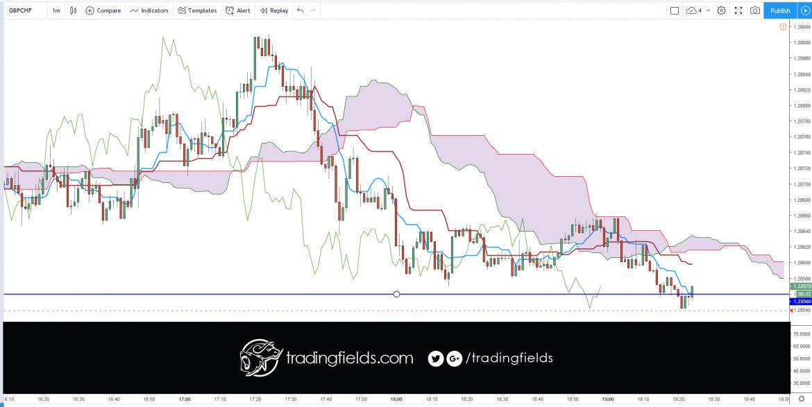 #dollar #investor #investing #billionaire #technicalanalysis #markets #metatrader #london #foreignexchange #futures #forexmarket #cash #forexgt #trading #entrepreneur #forextrading #fxunited #fxprimus #investment #analysis #currencytrader #priceaction #investor