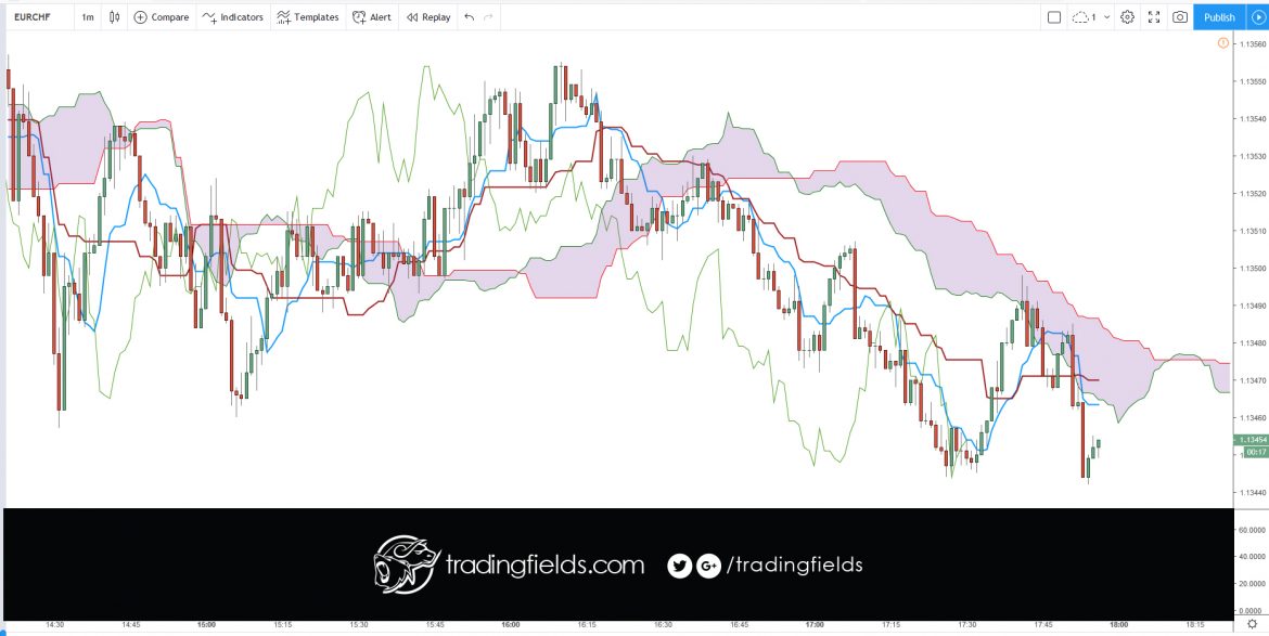 The foreign exchange market (Forex, FX, or currency market) is a global decentralized or Over The Counter (OTC) market for the trading of currencies. This includes all aspects of buying, selling and exchanging currencies at current or determined prices.